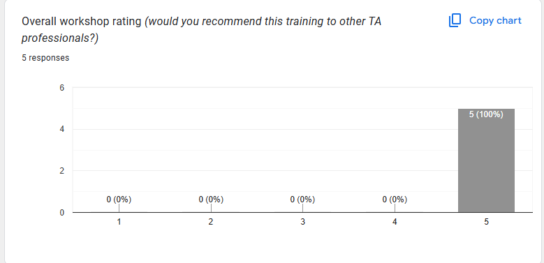 The Principal Recruiter Staffbase workshop rating chart showing 100% recommendation rate with all 5 responses scoring 10 out of 10 when asked if participants would recommend this training to other TA professionals
