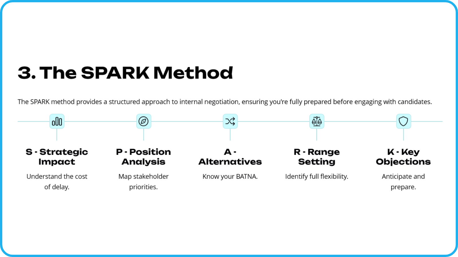 The Principal Recruiter SPARK Method framework showing five steps for strategic negotiation preparation: Strategic Impact, Position Analysis, Alternatives, Range Setting, and Key Objections, displayed as connected stages with icons