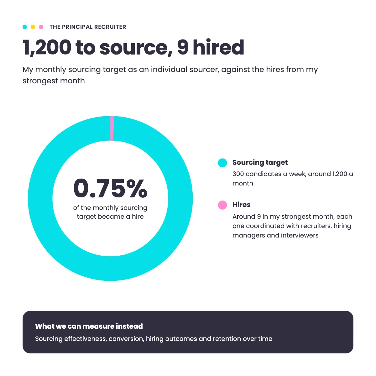 Doughnut chart: 1,200 candidates sourced per month against 9 hires, 0.75% of the sourcing target became a hire