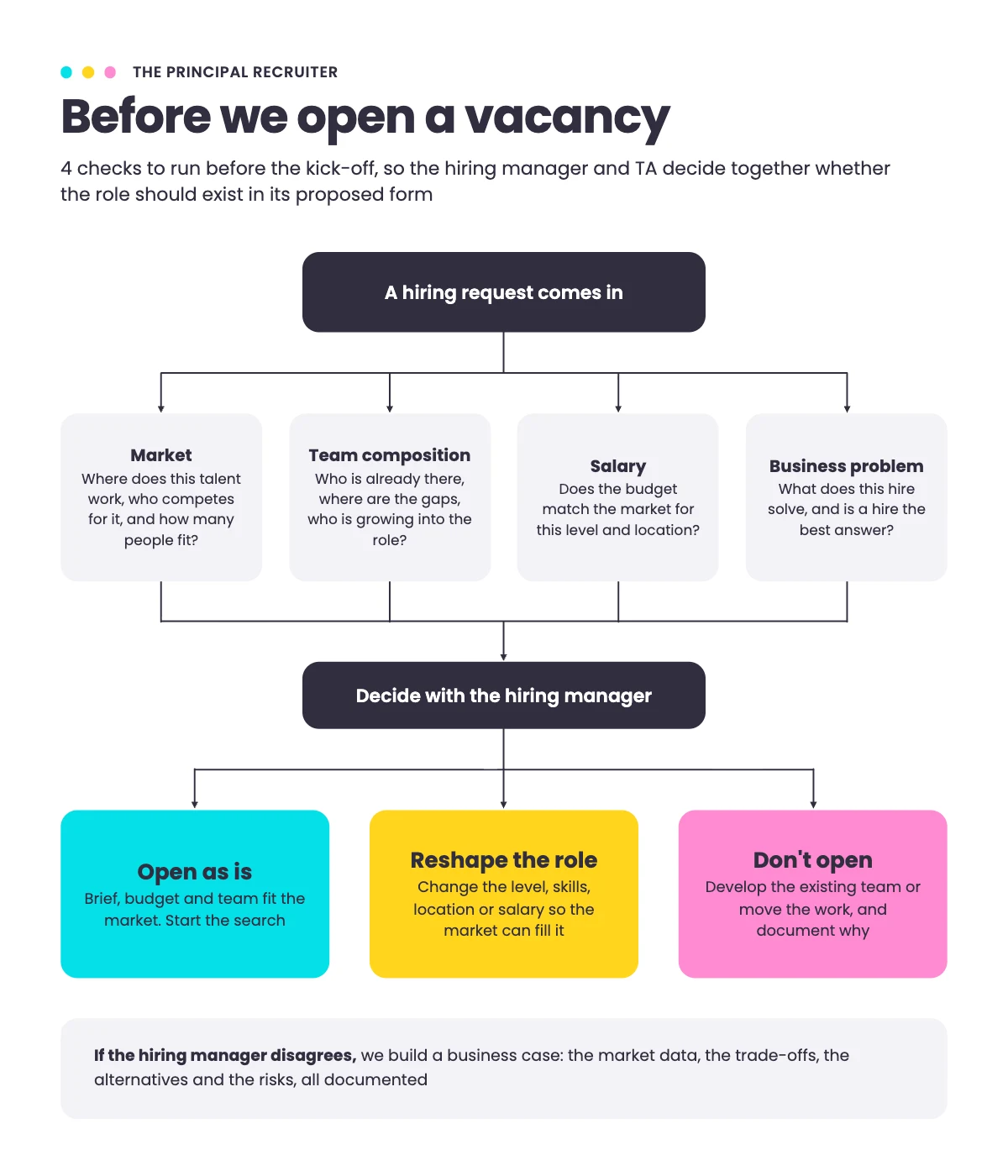 Before we open a vacancy: four checks on market, team composition, salary and business problem, leading to open as is, reshape the role or don't open