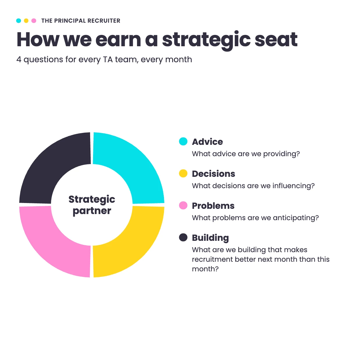 How TA earns a strategic seat: four monthly questions on advice, decisions, problems and building