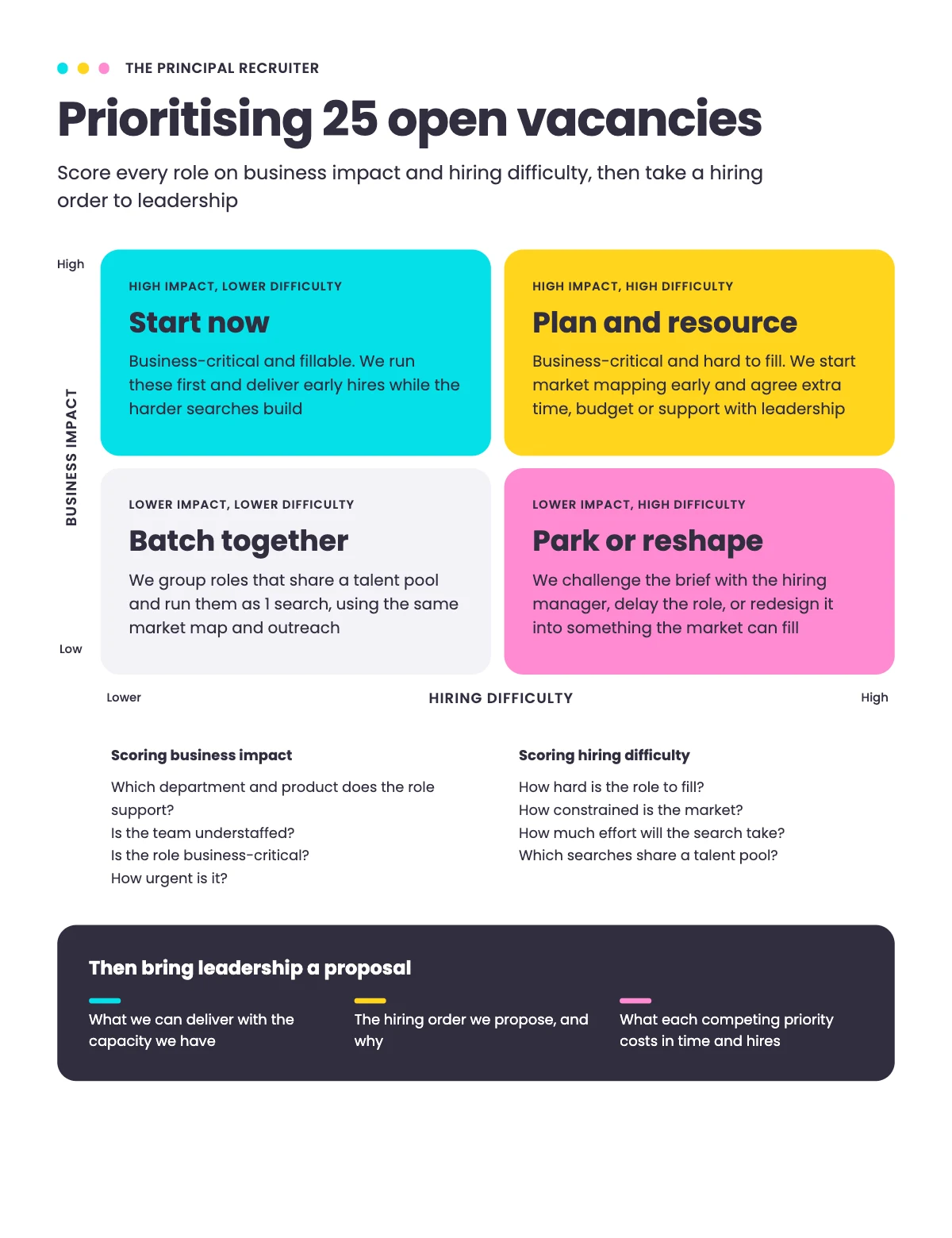 Prioritisation matrix for 25 open vacancies scored on business impact and hiring difficulty: start now, plan and resource, batch together, park or reshape