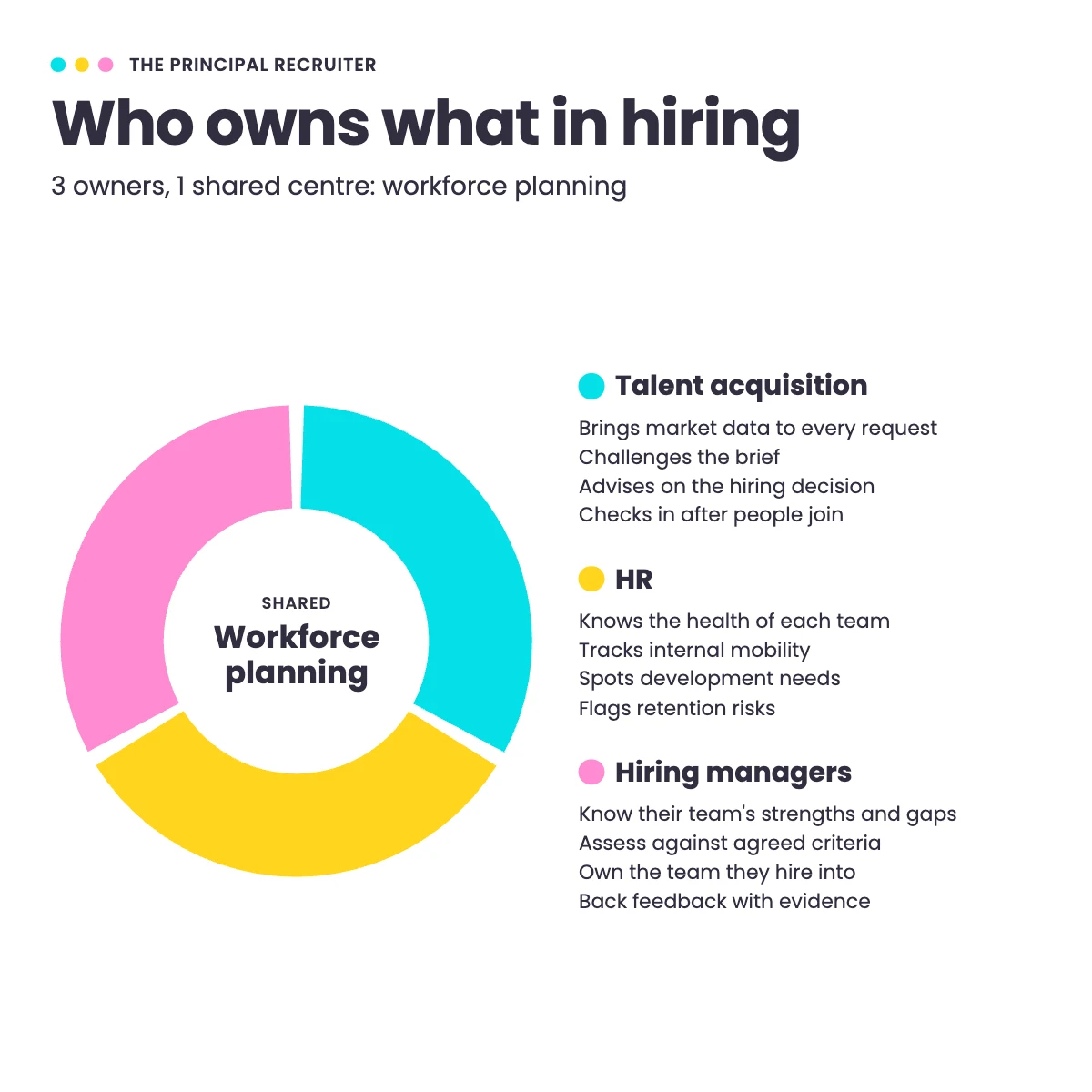 Who owns what in hiring: talent acquisition, HR and hiring managers share workforce planning