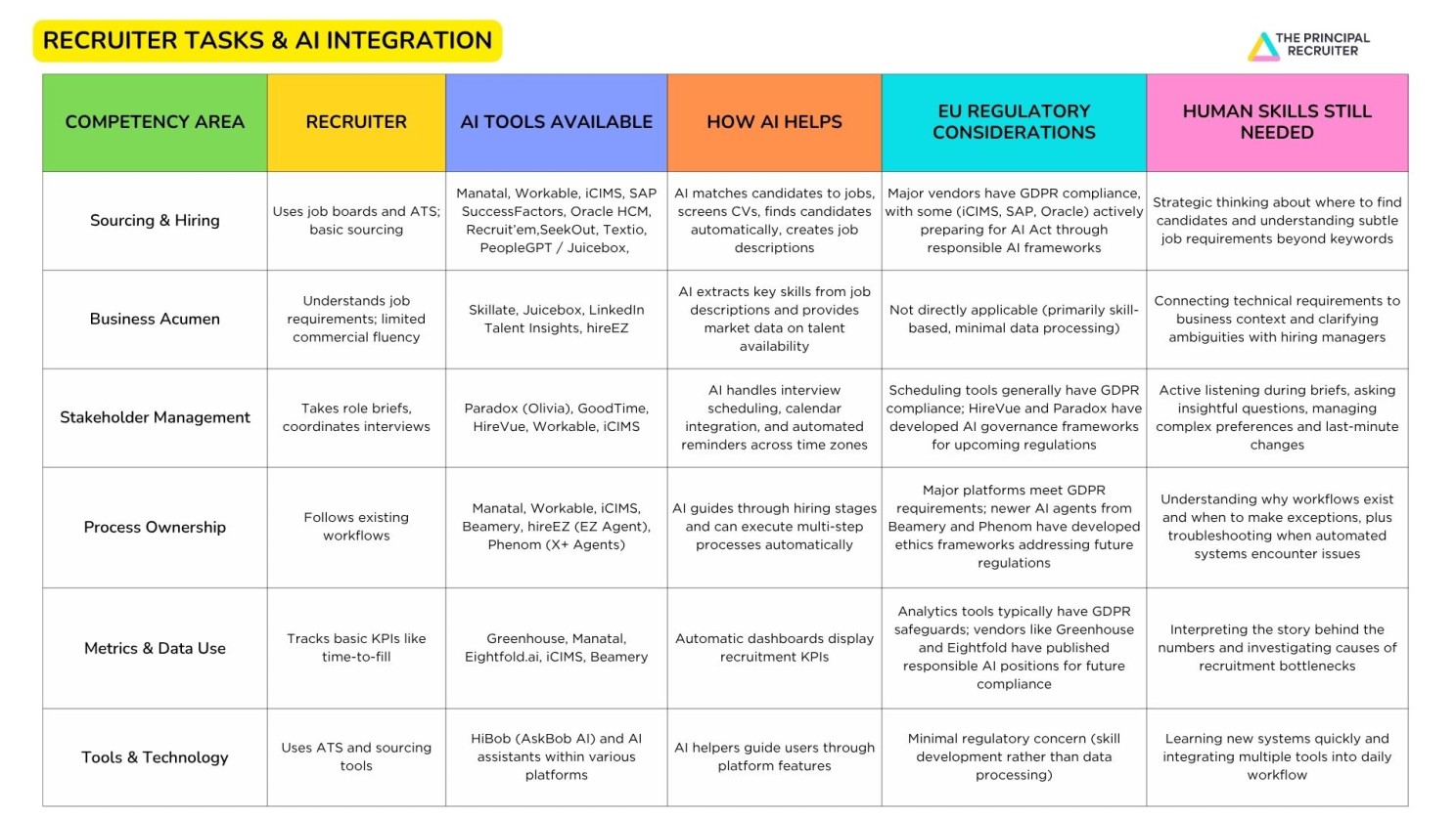 Recruiter tasks & AI integration table