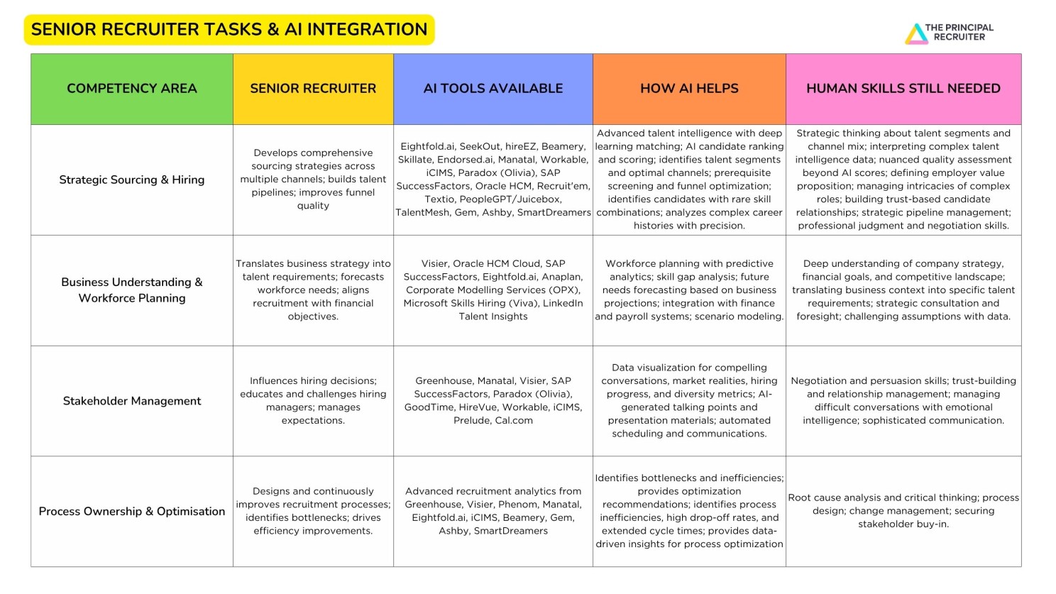 Senior Recruiter tasks & AI integration table