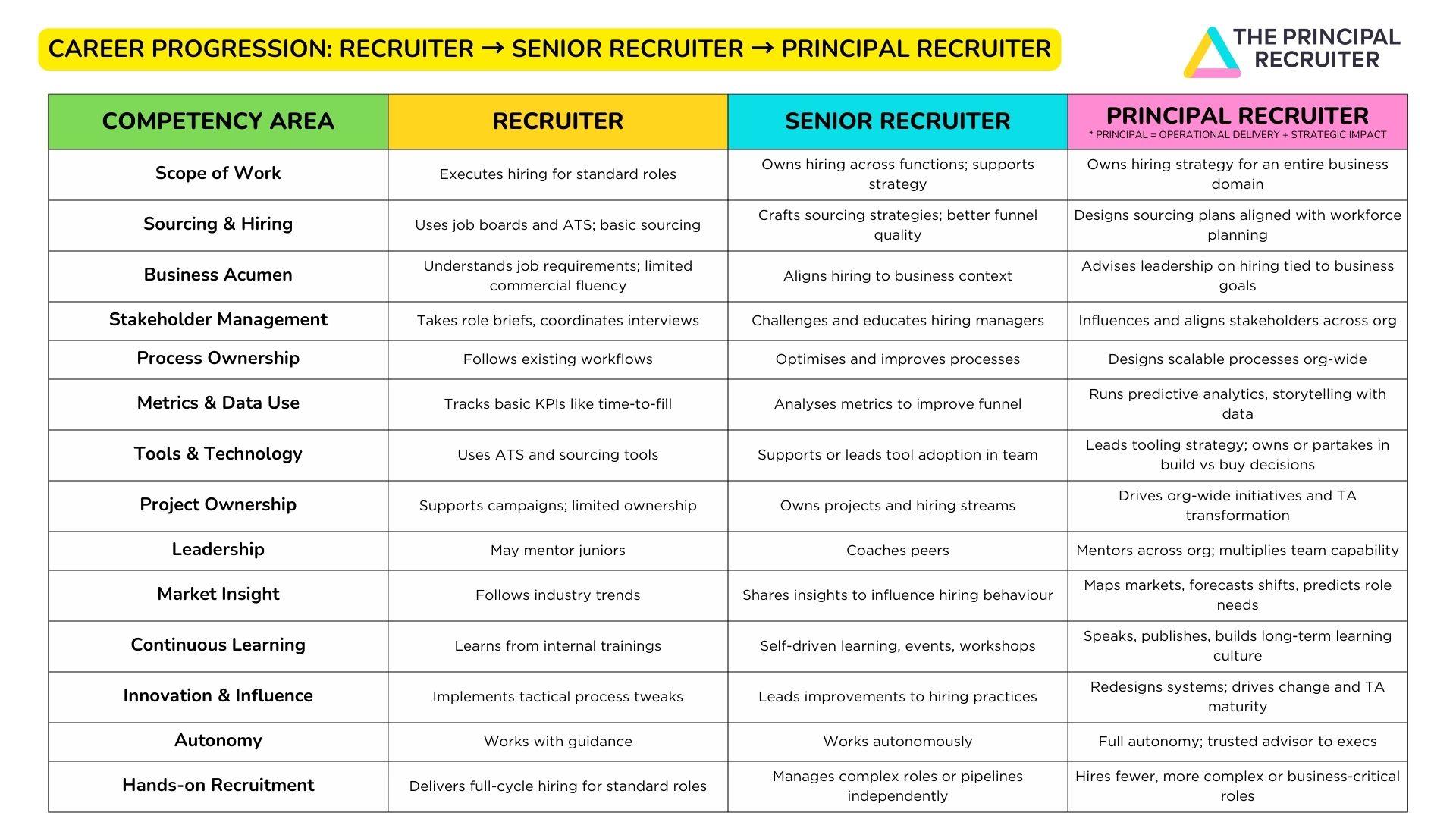 The Principal Recruiter competency framework demonstrating the evolution from basic recruitment execution to strategic business partnership across 14 professional areas.