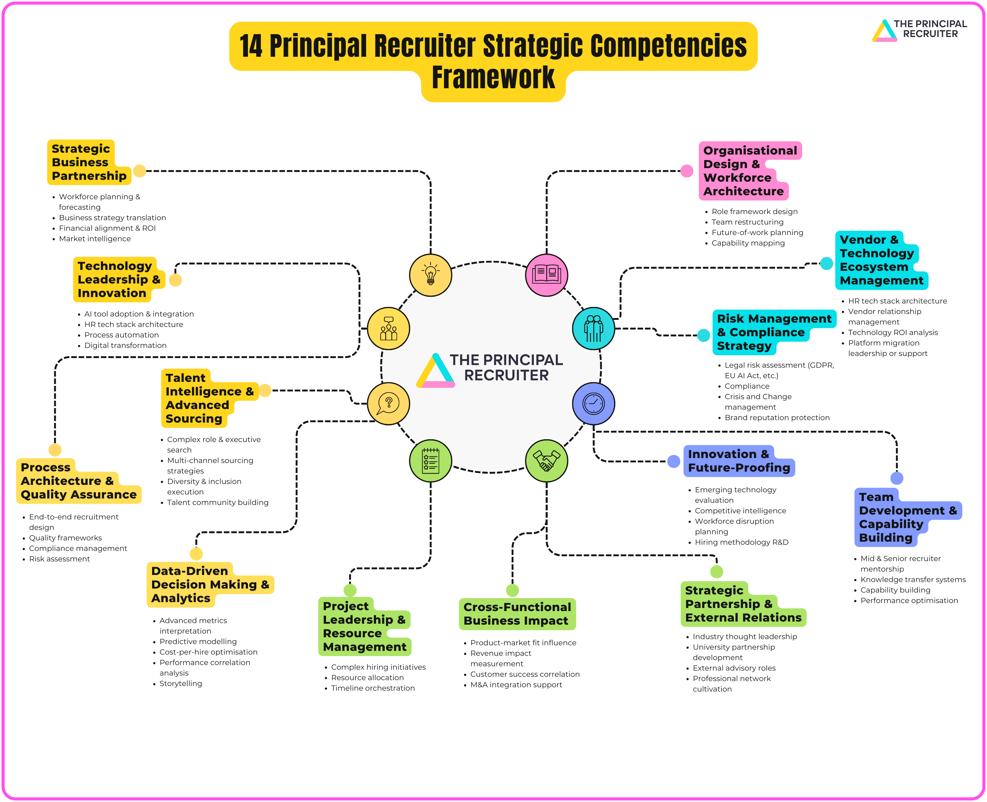 The Principal Recruiter 14 strategic competencies framework illustrating four interconnected layers: strategic business partnership, operational excellence, relationship management, and external influence that define advanced talent acquisition leadership.