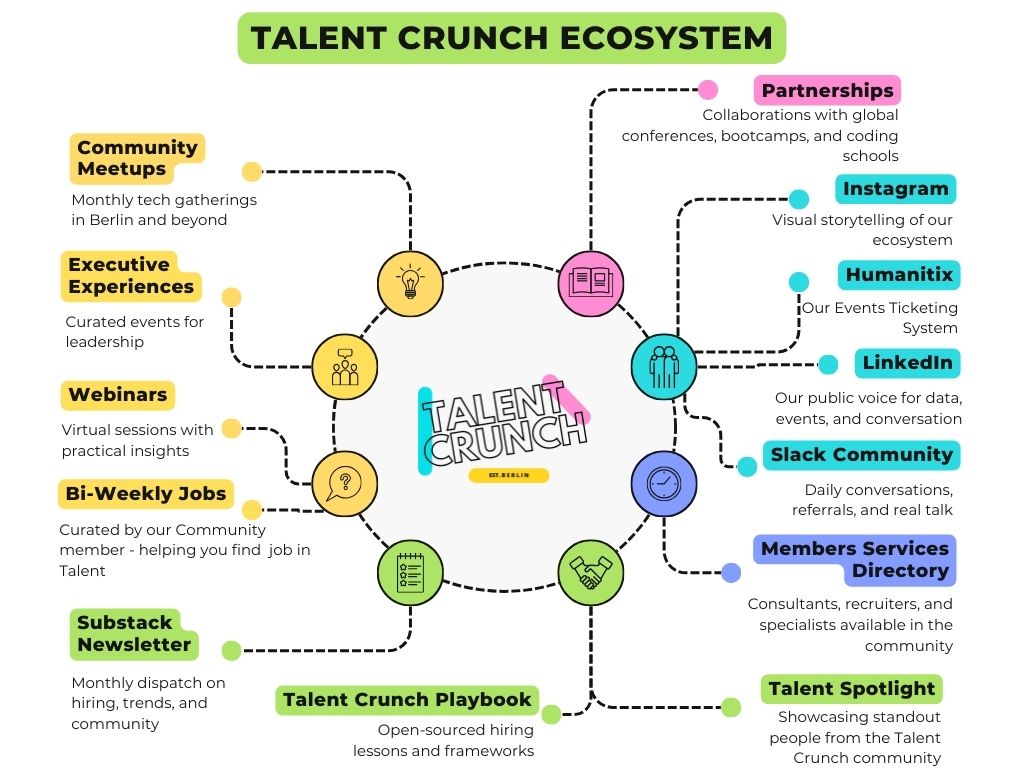 Image 1 (Talent Crunch Ecosystem diagram):
"The Principal Recruiter Talent Crunch ecosystem diagram showing interconnected community components including meetups, executive experiences, webinars, partnerships, and digital platforms that create Germany's largest talent acquisition network.