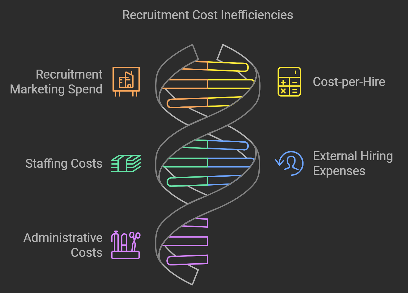 Highlevel costs for the attraction and application stages in the recruitment process funnel