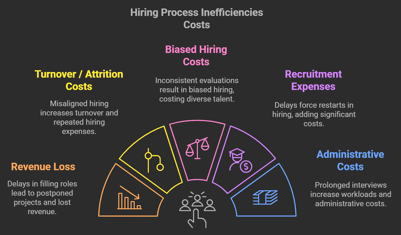 Costs associated with poor Interview and Evaluation in Recruitment processes funnel