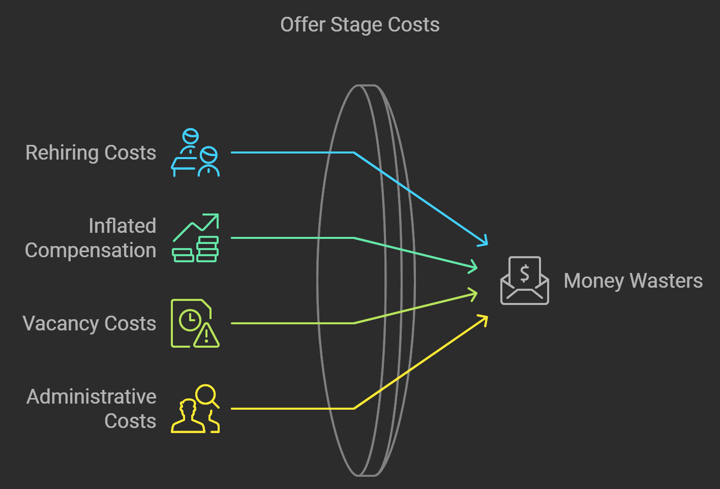 Recruitment costs in the offer stages of the recruitment funnel.