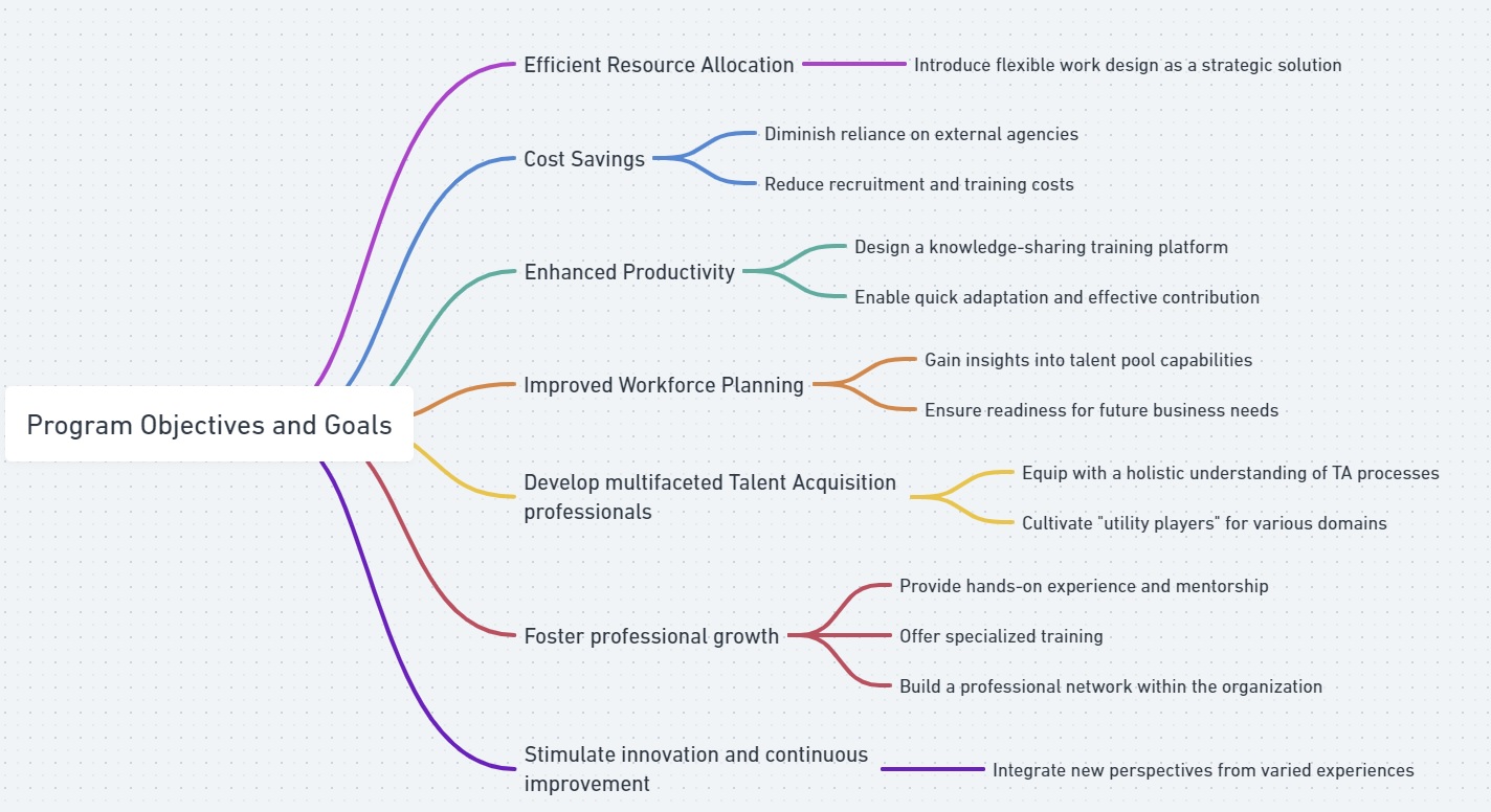diagram for program objectives flexible workforce planning in recruitment