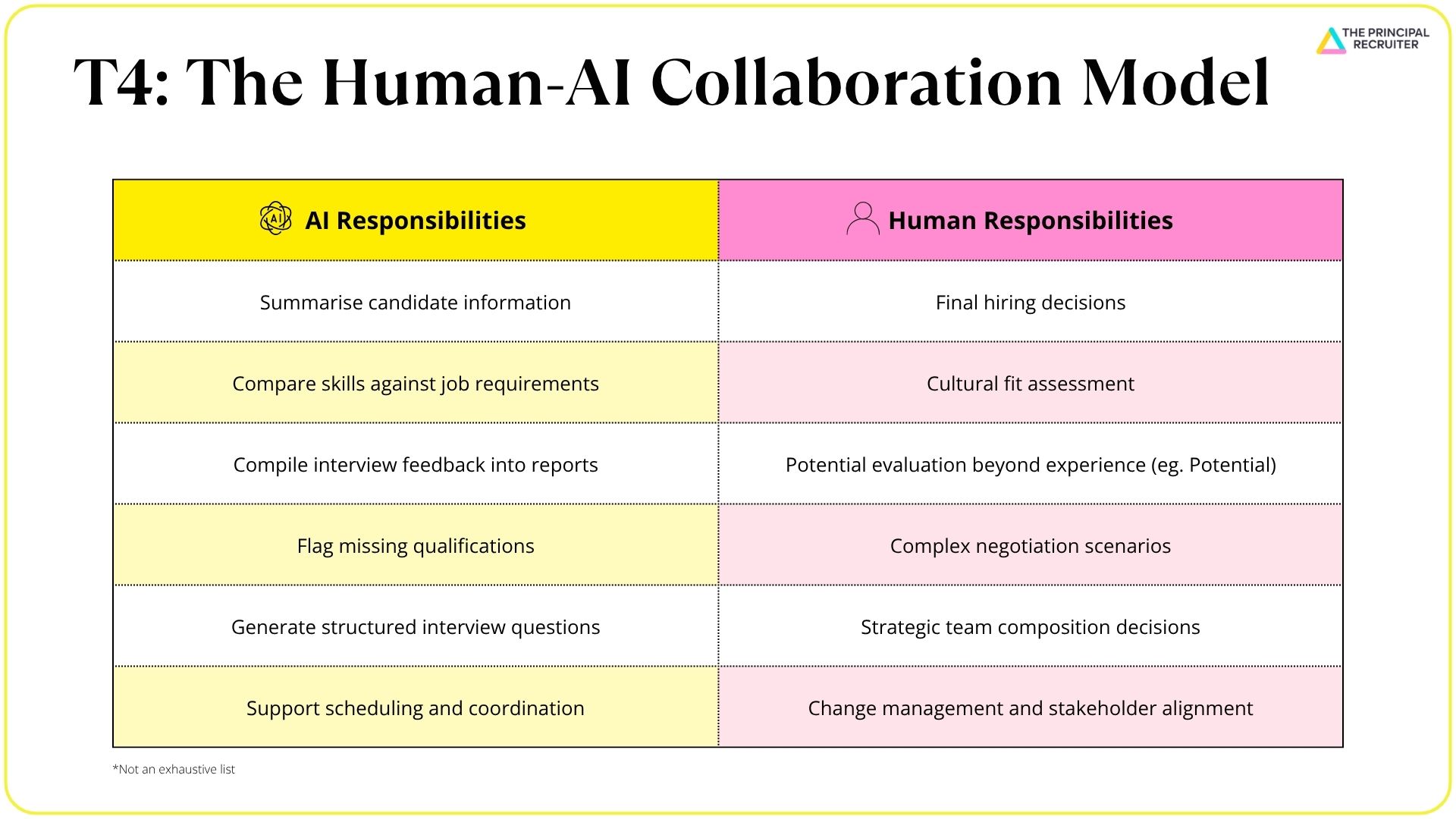 Example (not exhaustive) for how AI and Humans skills should coexist - the principal recruiter