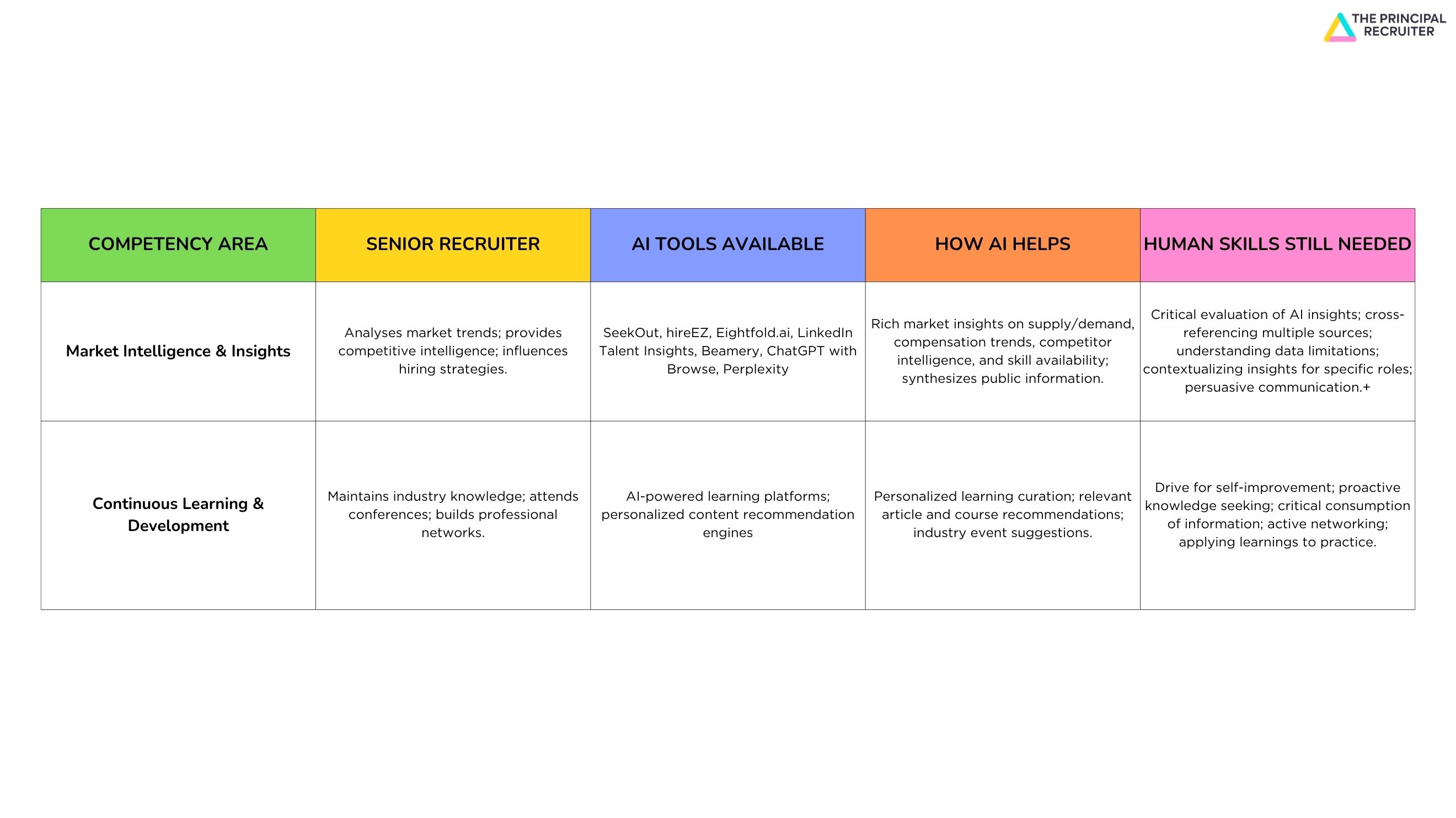 A summary table by The Principal Recruiter showing the final two competency areas for senior recruiters:
