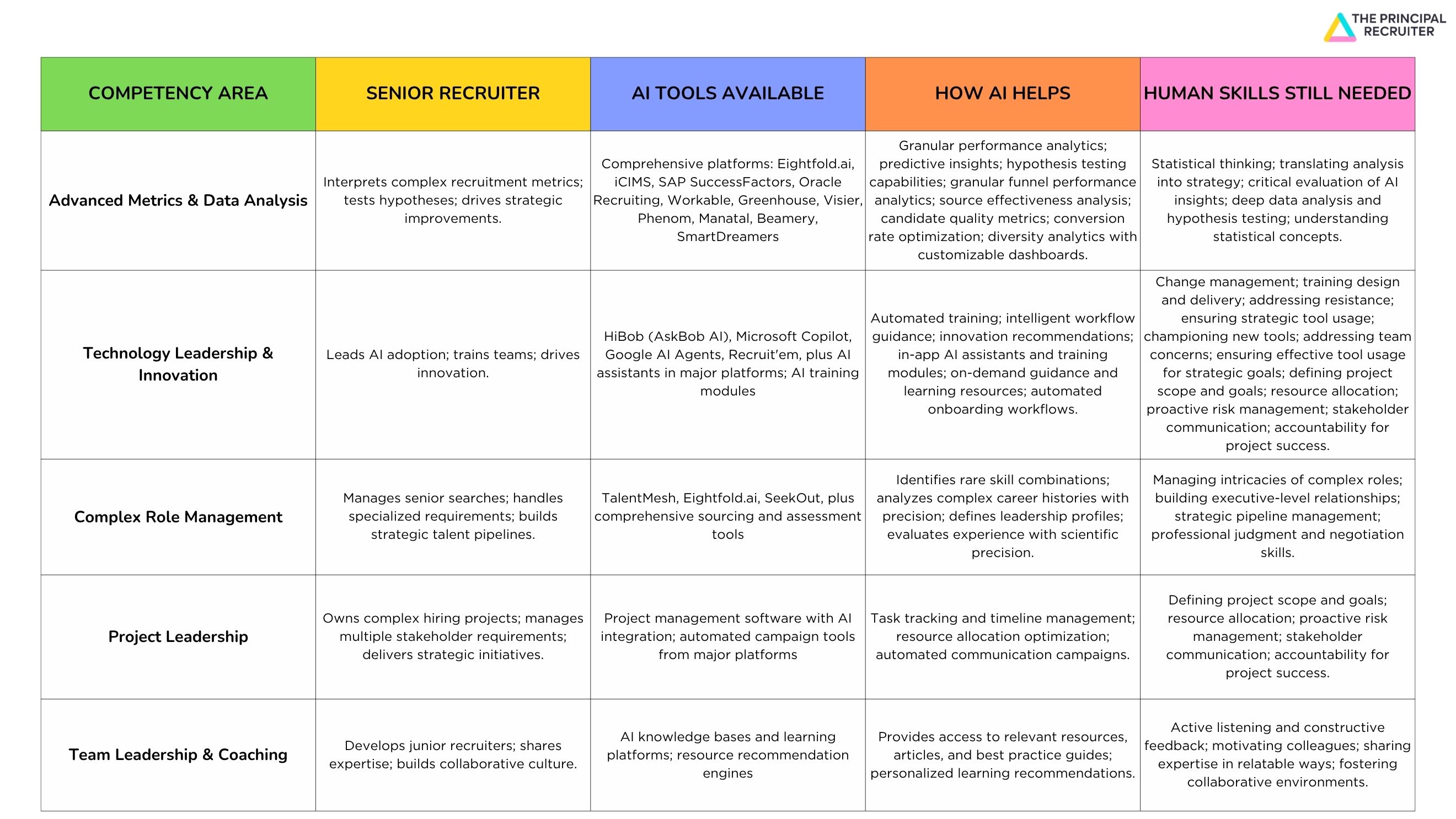 A continuation table from The Principal Recruiter, displaying additional competency areas for senior recruiters—such as data analysis, technology leadership, and project management—alongside corresponding recruiter duties, AI tools, benefits of AI, and vital human skills, all formatted in a multi-color layout.