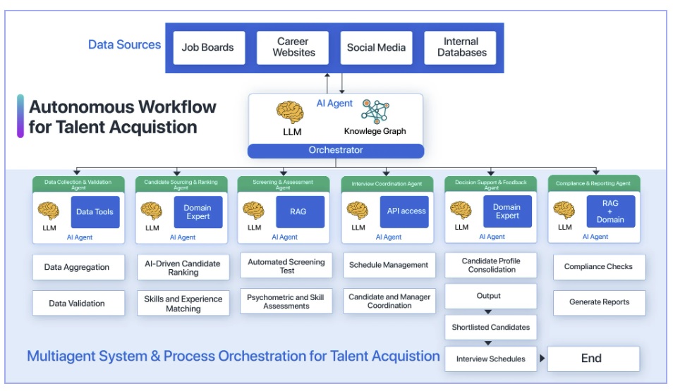 Agentic AI in Talent Acquisition Example - Akira