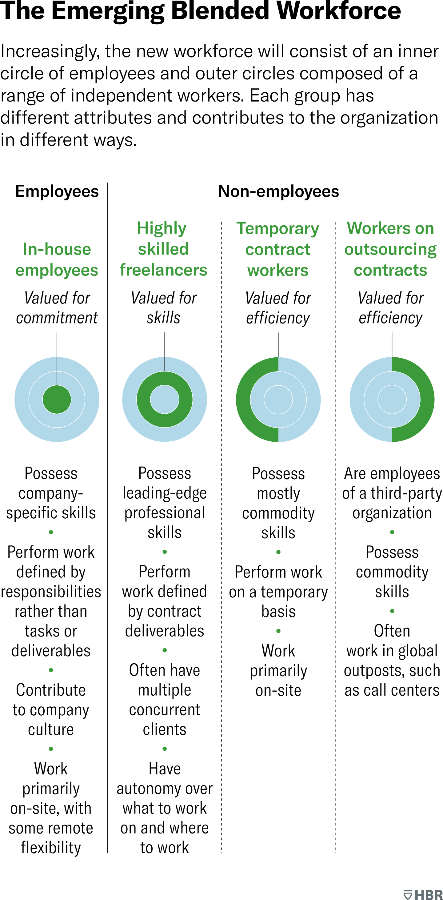 HBR Blended Workforce Example 2025