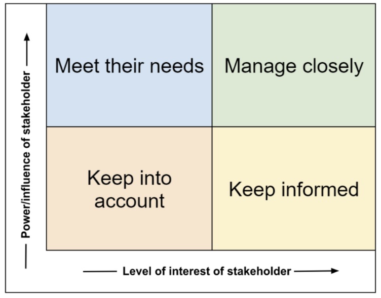 Power Interest Influence Stakeholder Matrix