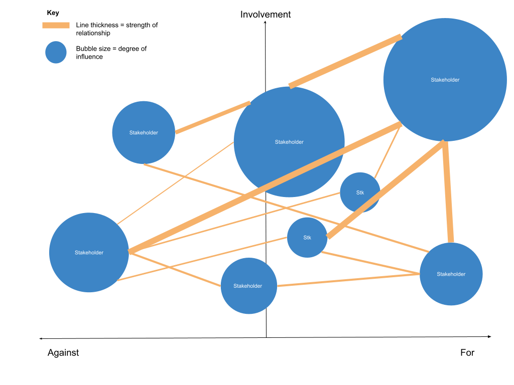 Stakeholder Relationship Mapping