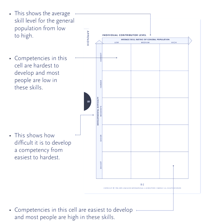 FYI by Korn Ferry Framework for categorising skills and working on skill development - the principalrecruiter