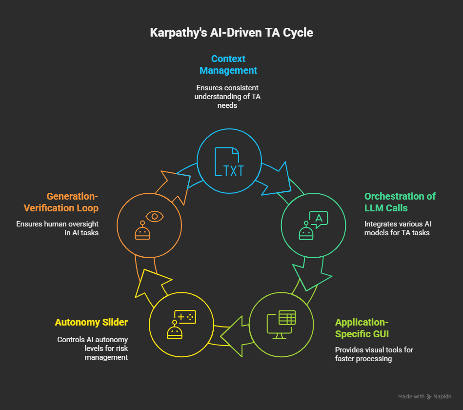 Karpathy's AI-Driven TA Cycle - the principal recruiter 2025